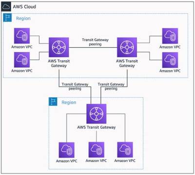 Securely Connect Remote Iot Vpc Aws Not Working: a Comprehensive Guide