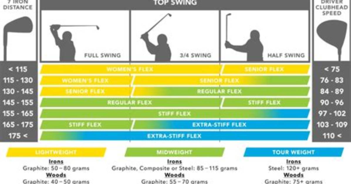 Should a 3 Wood Shaft Be Stiffer Than a Driver Shaft?