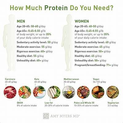 Should I Eat More Protein on Leg Day?