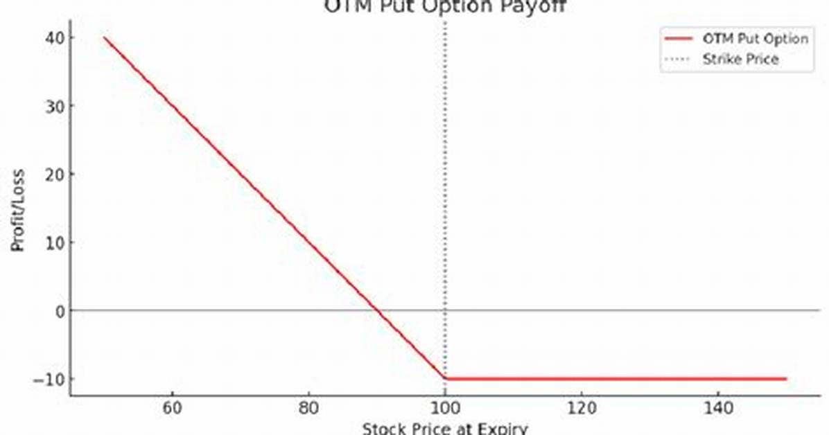 Should I Square off Otm Options?