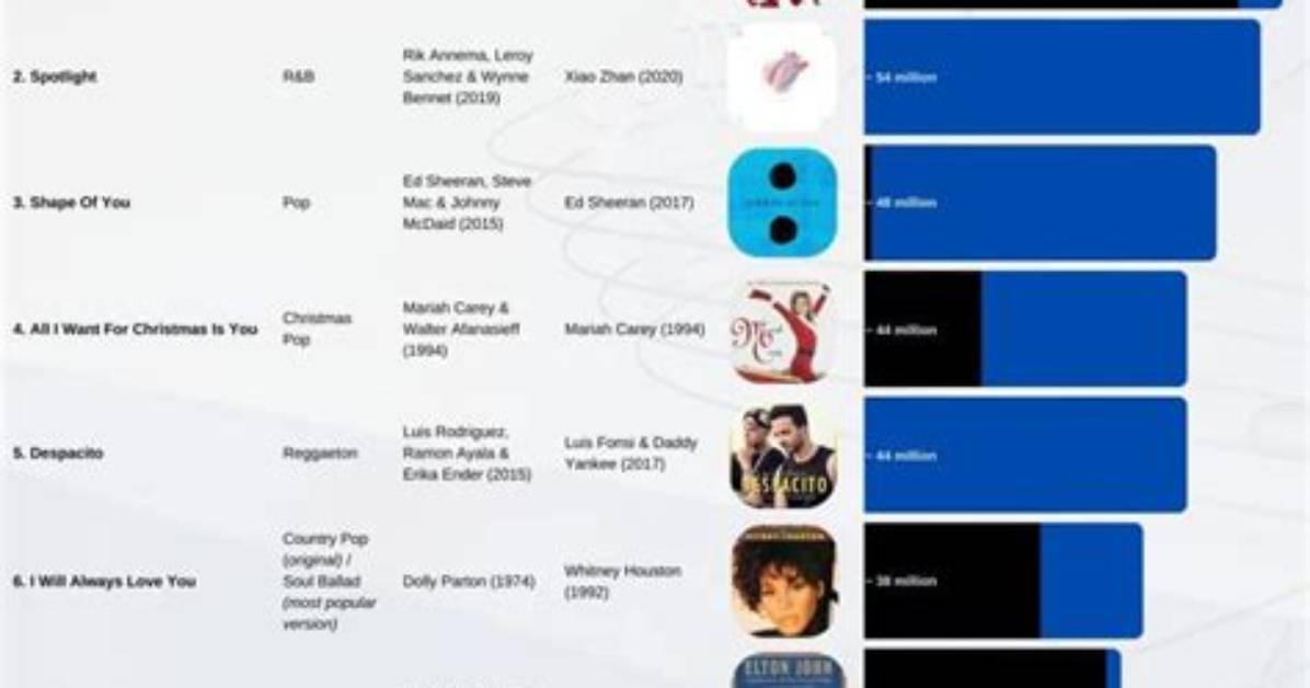 Simin Ghanem's Most Popular Songs Chart