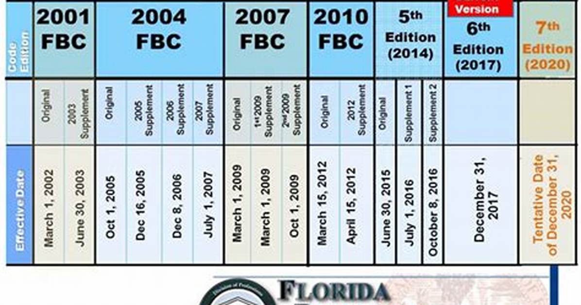 South Florida Building Codes for Garage