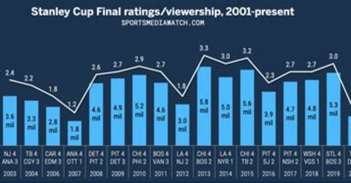 Stanley Cup Final Ratings Have Decreased Significantly in Canada the U S