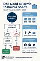 Storage Shed Requirements in Multnomah County, Oregon