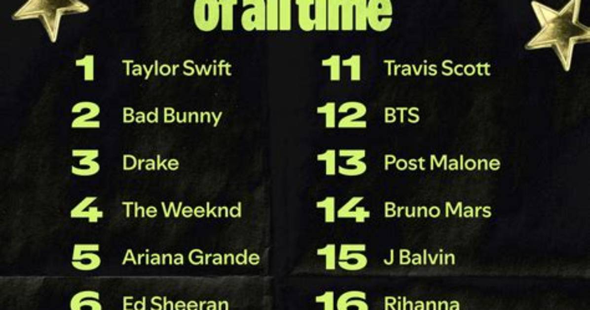 Streaming Superstars the Most Streamed Artists On