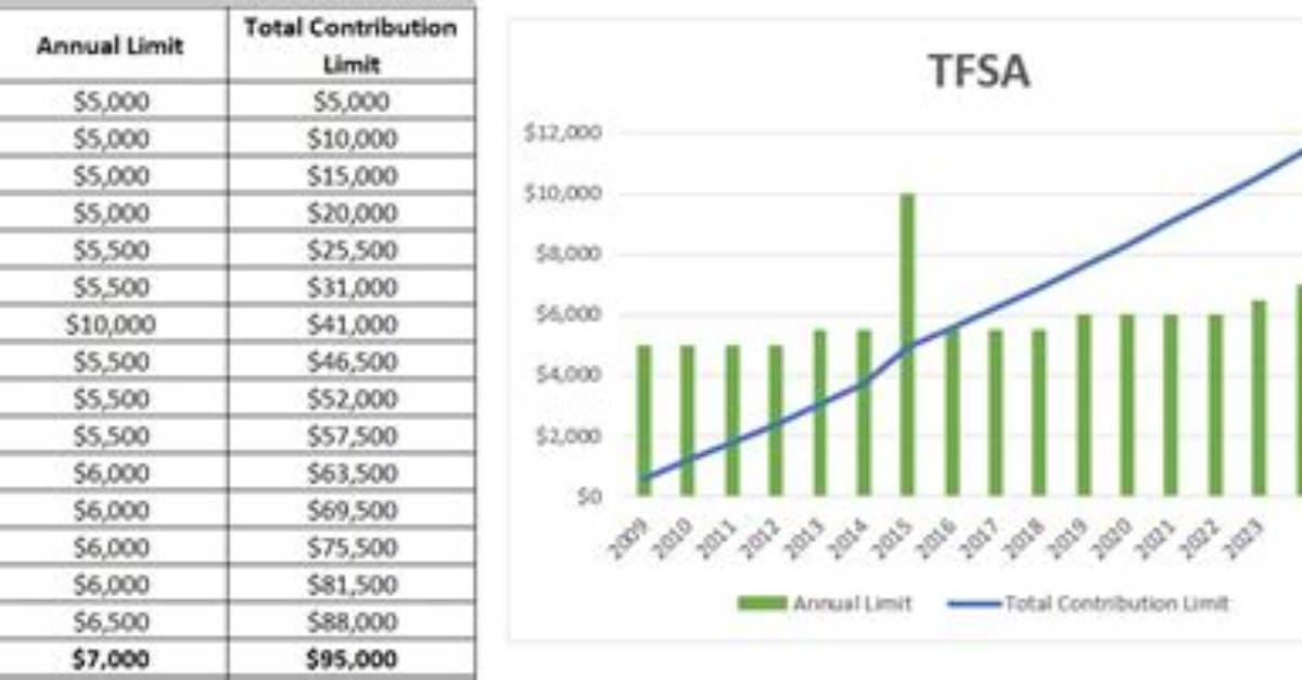 Tfsa Contribution Limit 2024 What Is Tfsa Contribution How to Open A