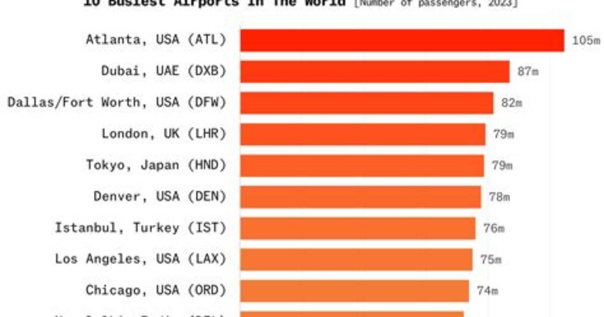 The 10 Busiest Airports In