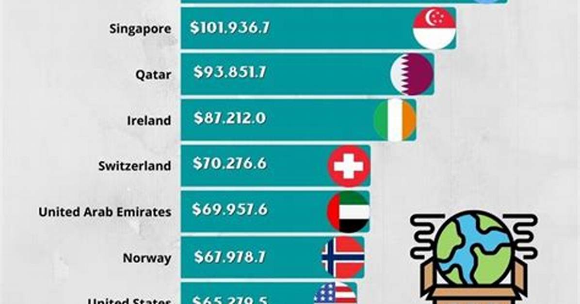 The 10 Richest Countries In