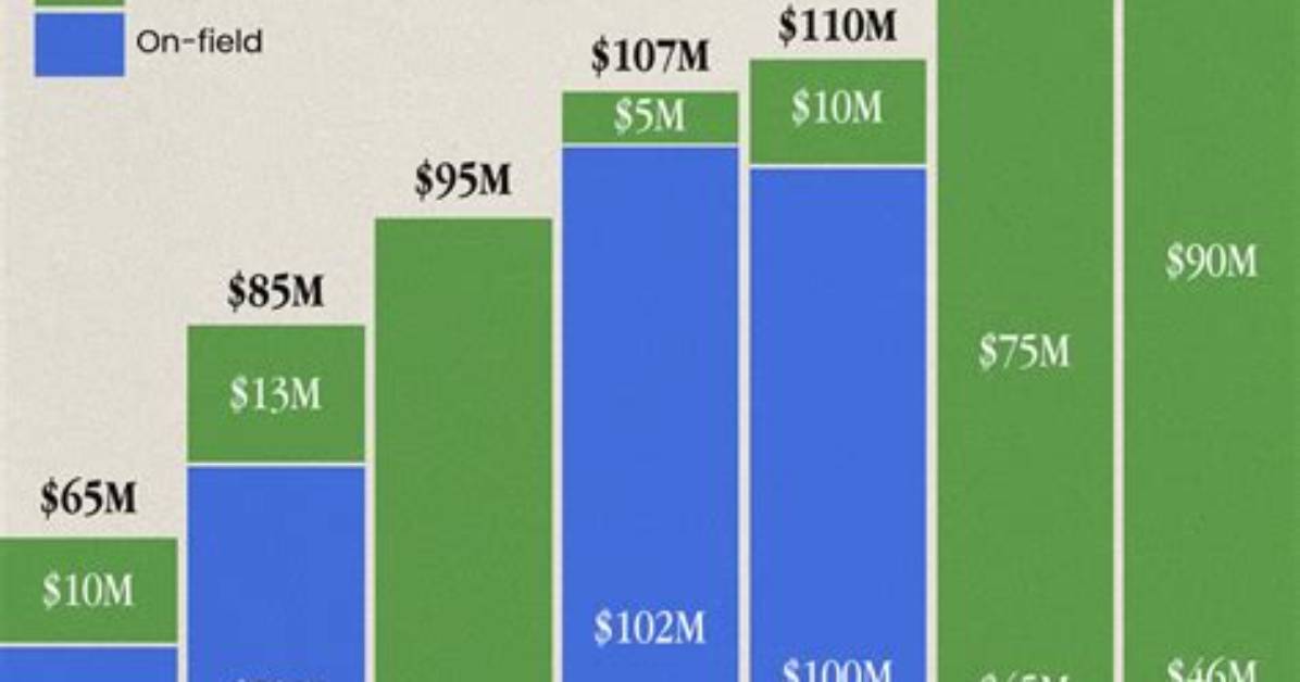 The 9 Highest Paying Professional Sports in the World as Of