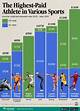 The 9 Highest-Paying Professional Sports in the World, as of 2022