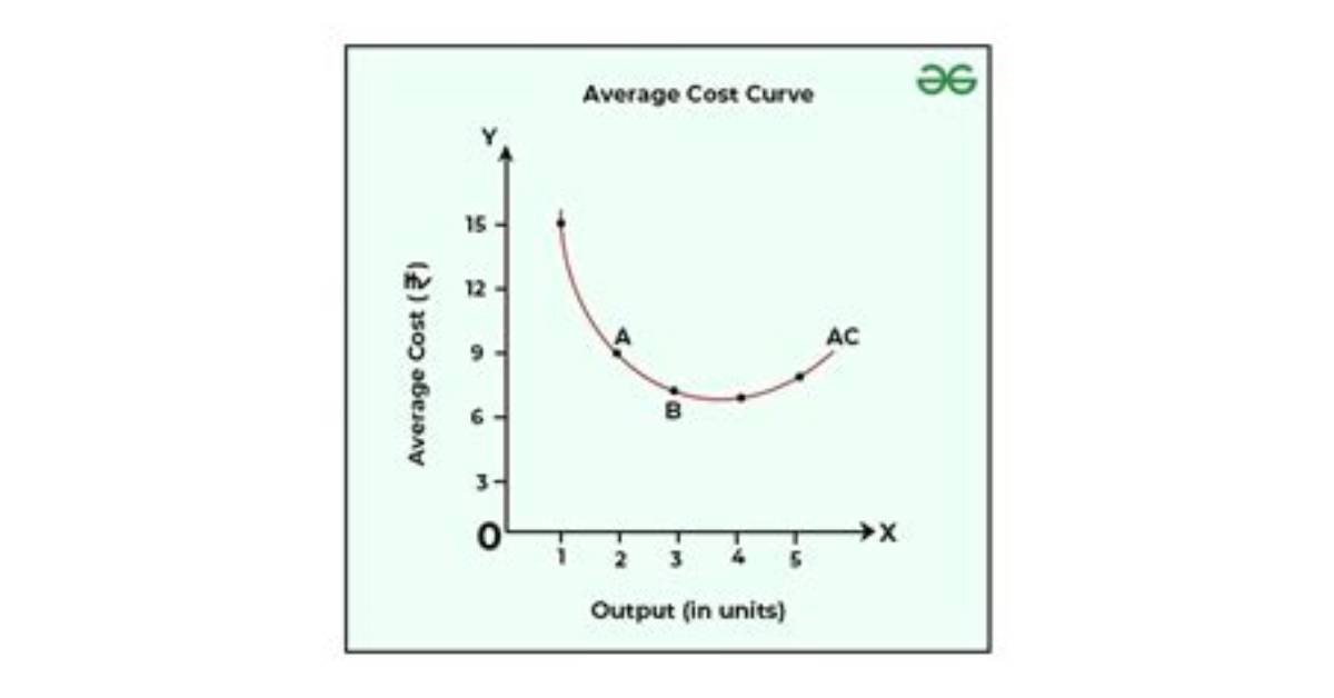 The Average Cost Of