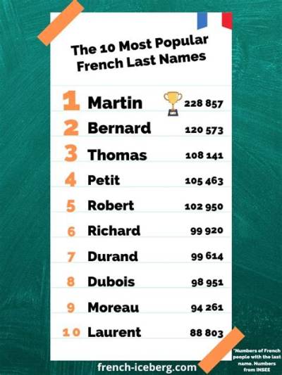 The Coolest French Last Names: a Comprehensive Guide