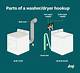 The Height of Washer and Dryer Hookups