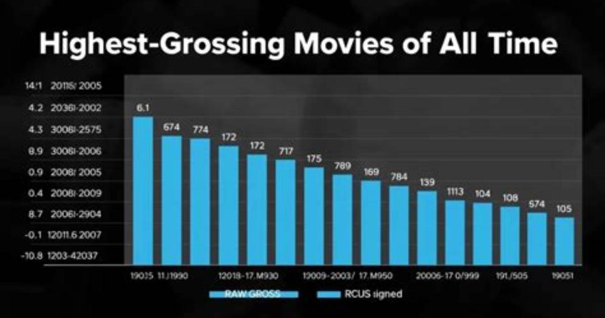The Highest Grossing