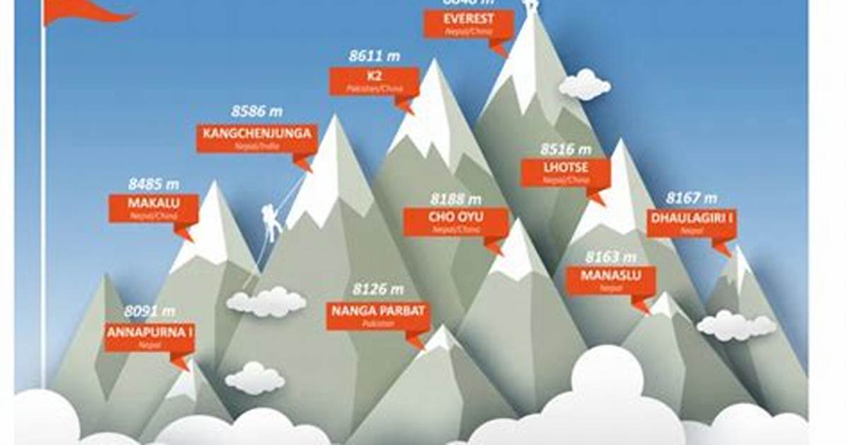The Highest