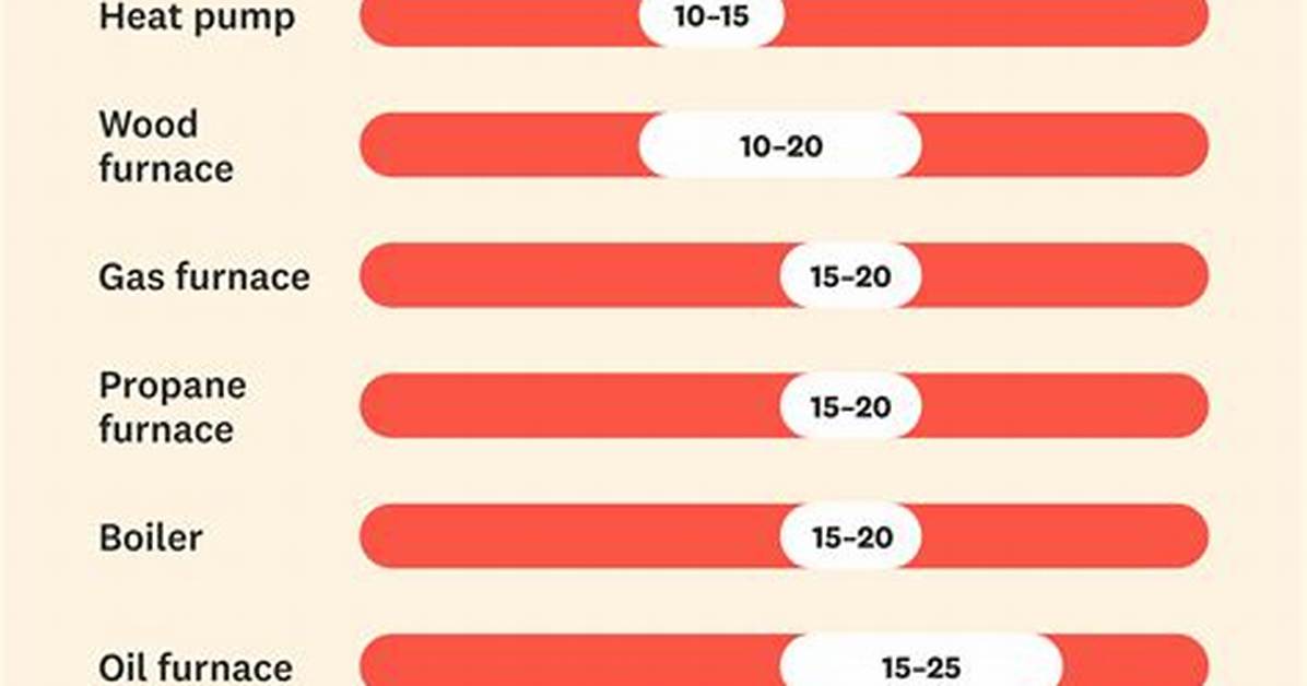 The Lifespan of a Gas Furnace