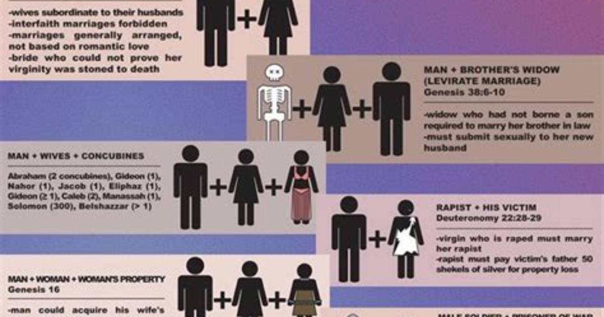 The Marriages and Wives Of