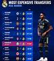 The Most Shockingly Expensive Real Madrid Transfers in History