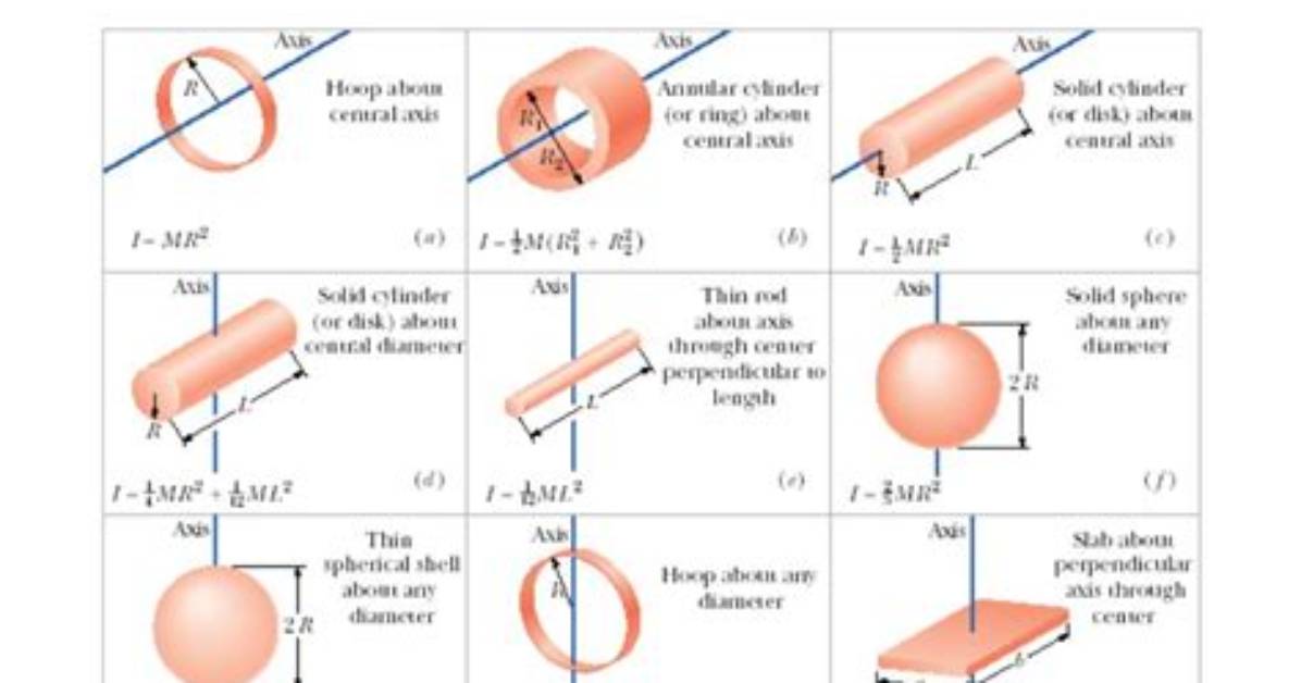 The Rotational Inertia of an Object Is Greater When Most of the Mass Is Located