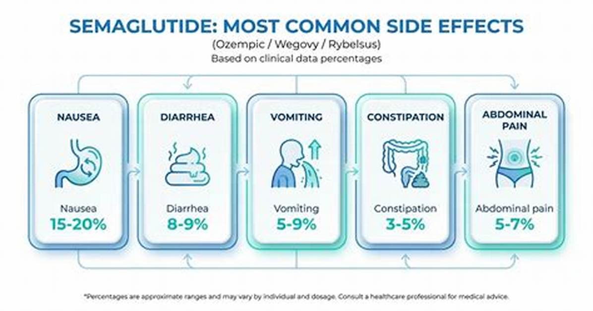 The Side Effects of Wegovy, Semaglutide, and Ozempic