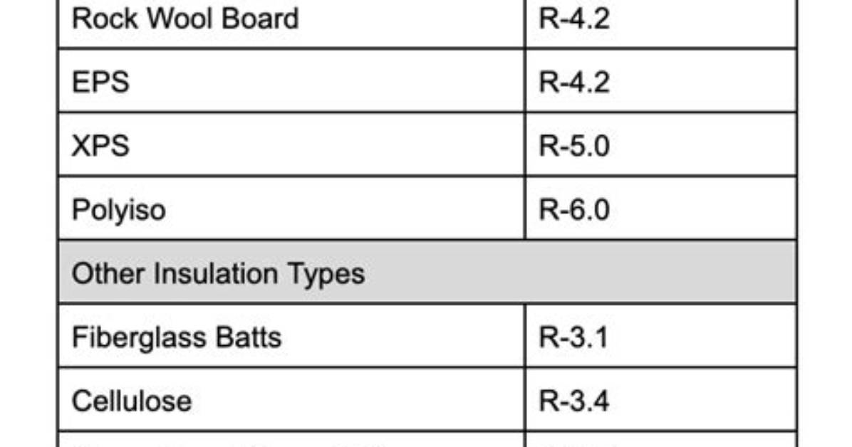 The Typical R Values for Built Up
