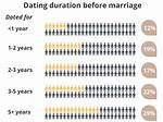 The Ultimate Guide to Dating Duration Before Marriage