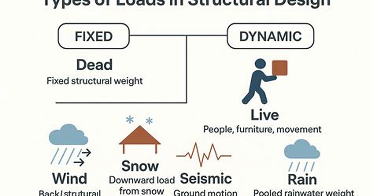 Three Types of Loads Considered in Bridge