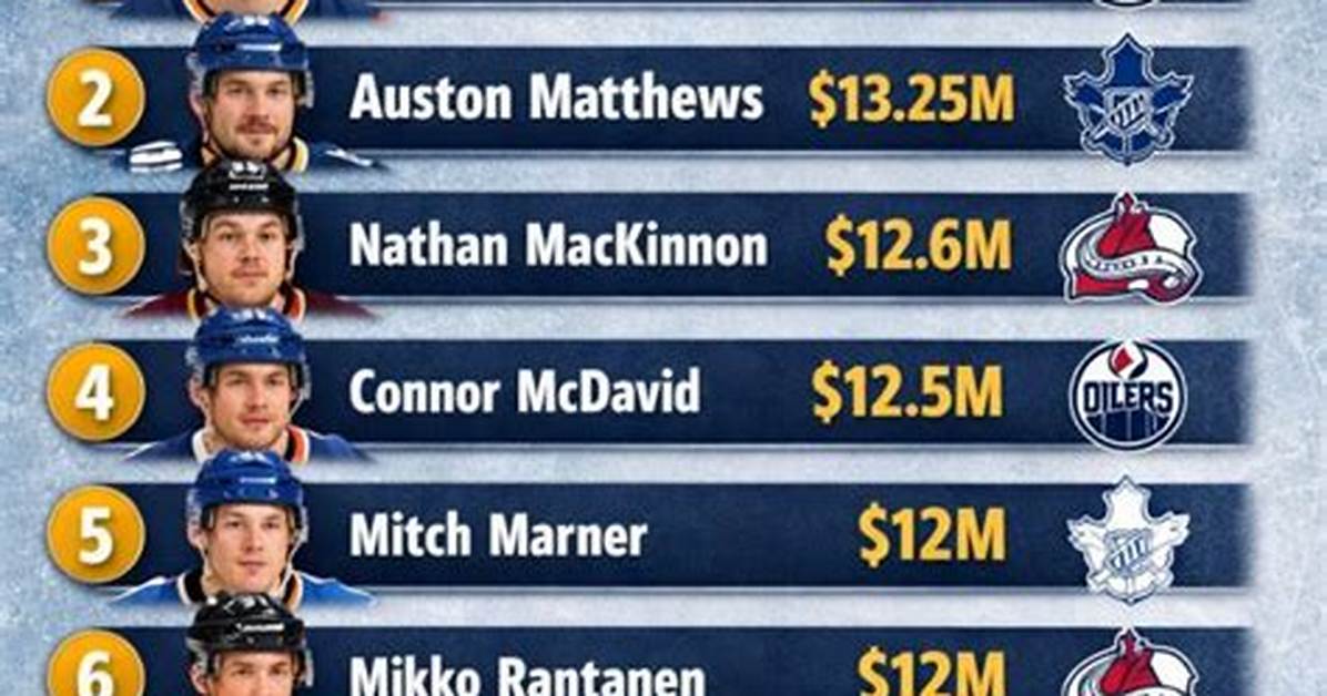 Top 10 Highest Paid Nhl Players of the Pre Salary Cap Era