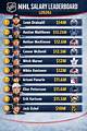 Top 10 Highest-Paid Nhl Players of the Pre-Salary Cap Era