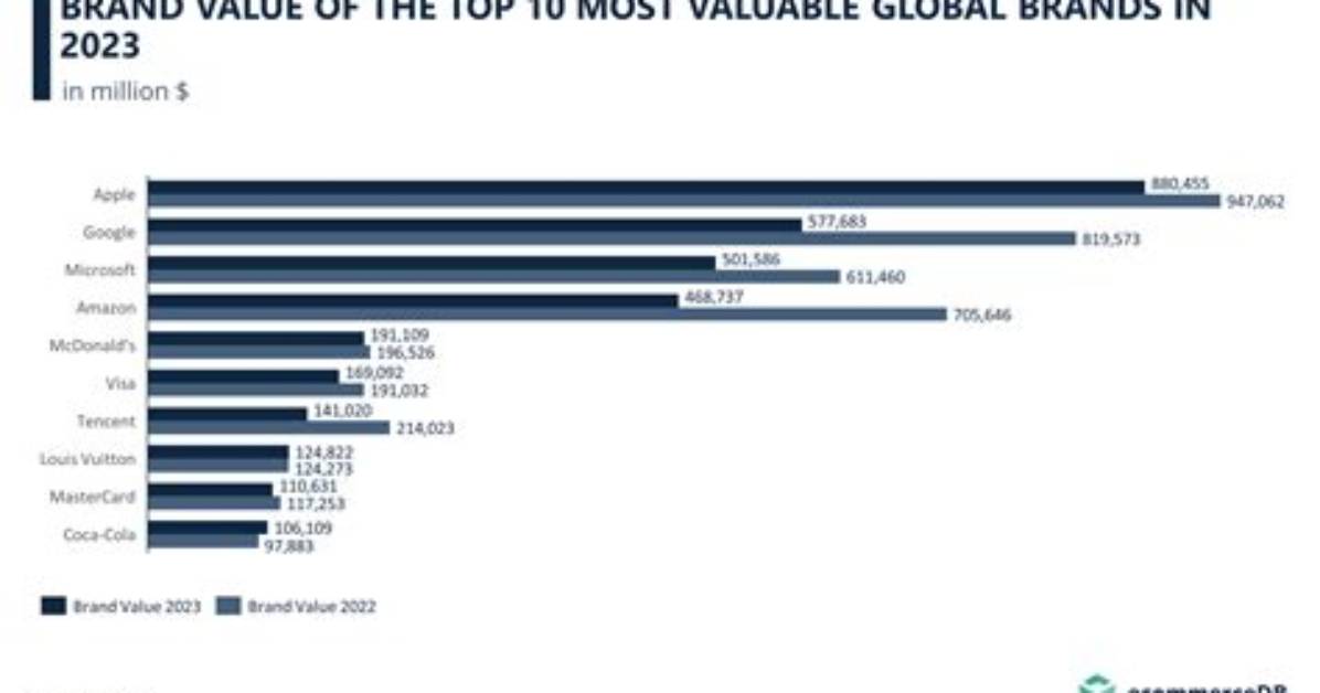 Top 10 Most