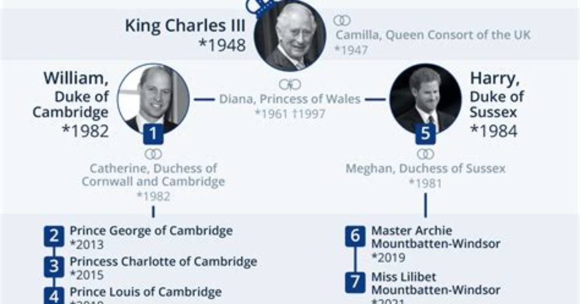 Top 3 in the Line of Succession: Understanding the Future of the Monarchy