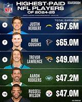 Top Earning Players in the Nfl: a Financial Breakdown