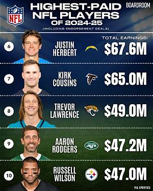 Top Earning Players in the Nfl: a Financial Breakdown