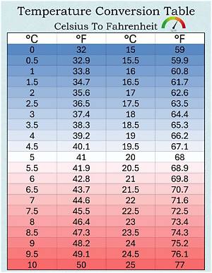 Understanding 37.9°C to Fahrenheit: a Comprehensive Guide for Everyday Use
