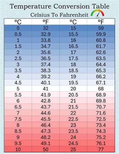 Understanding 37.9°C to Fahrenheit: a Comprehensive Guide for Everyday Use