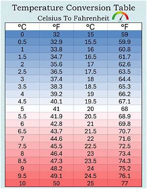 Understanding 37.9 Celsius to Fahrenheit: a Comprehensive Guide
