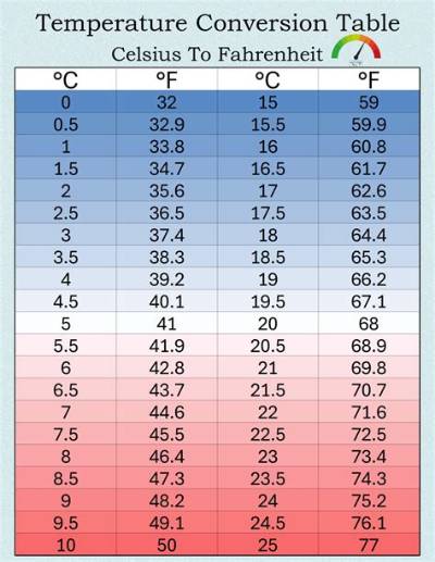 Understanding 37.9 Celsius to Fahrenheit: a Comprehensive Guide