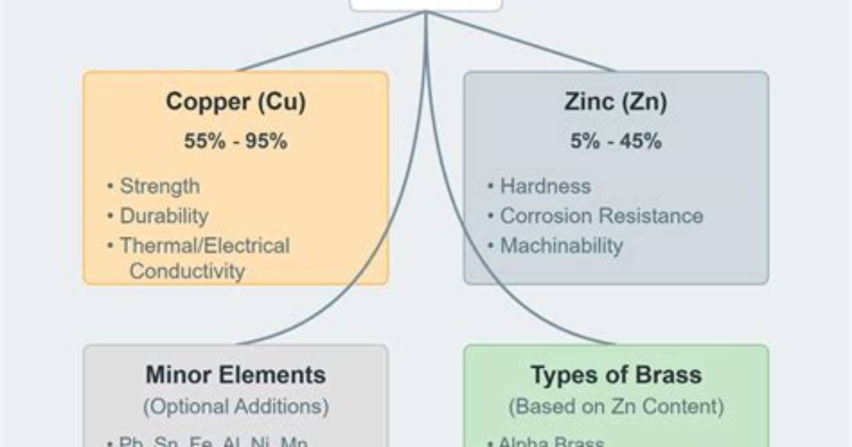 Understanding Brass Composition: the Science Behind the Alloys