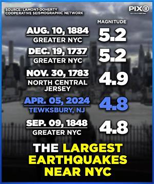Understanding Earthquakes in New York City: History, Preparedness, and Future Risks