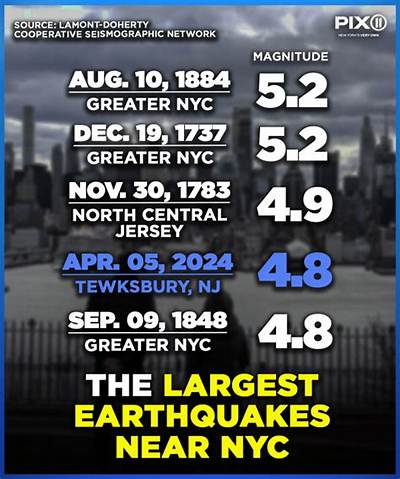 Understanding Earthquakes in New York City: History, Preparedness, and Future Risks