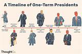 Understanding One-Term Presidents in the Usa: a Comprehensive Overview