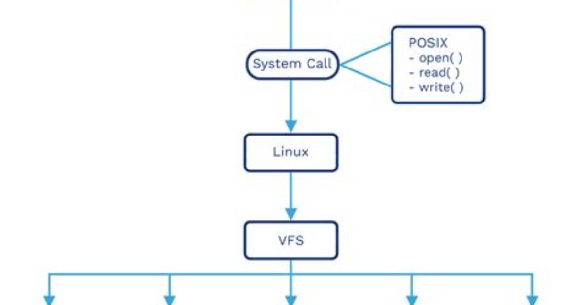 Understanding Posix 54: a Comprehensive Guide to Standards and Implementation
