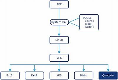 Understanding Posix 54: a Comprehensive Guide to Standards and Implementation