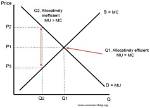 Understanding Productive Vs. Allocative Efficiency