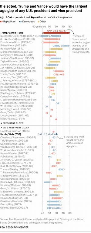 Understanding the Age Requirement for Presidents: a Comprehensive Guide