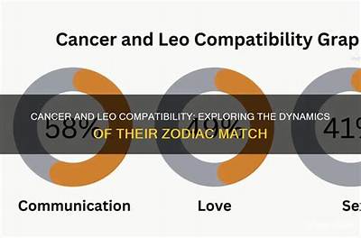 Understanding the Compatibility of Leo and Cancer in Love