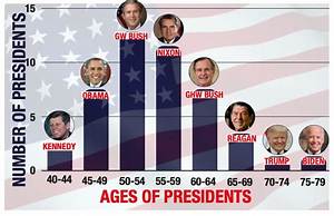 Understanding the President Age Limit: a Comprehensive Analysis