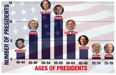 Understanding the President Age Limit: a Comprehensive Analysis