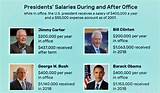 Understanding the President of America’s Salary: a Comprehensive Analysis