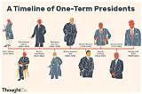 Understanding the Presidential Term: How Many Year's Does a Us President Serve?